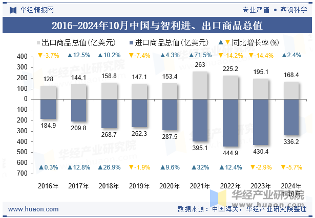 2016-2024年10月中国与智利进、出口商品总值