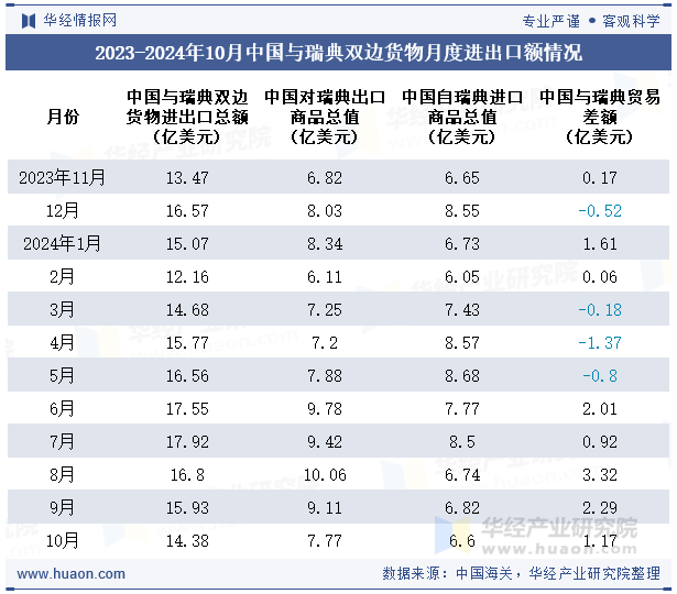 2023-2024年10月中国与瑞典双边货物月度进出口额情况