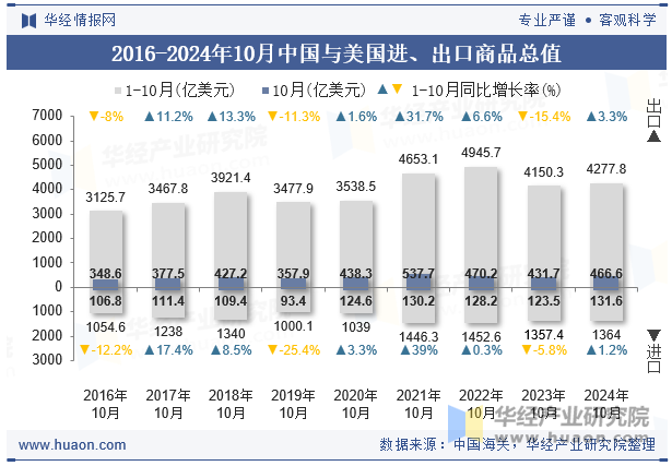 2016-2024年10月中国与美国进、出口商品总值