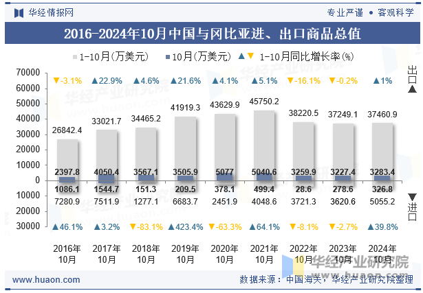 2016-2024年10月中国与冈比亚进、出口商品总值