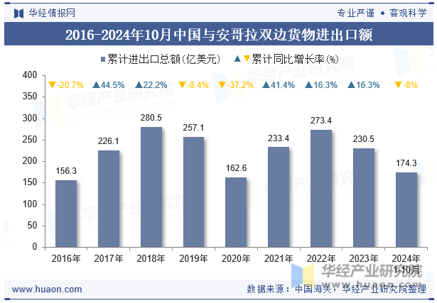 2016-2024年10月中国与安哥拉双边货物进出口额