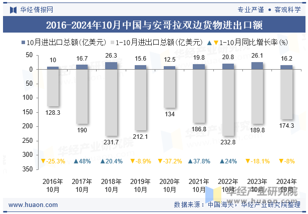 2016-2024年10月中国与安哥拉双边货物进出口额