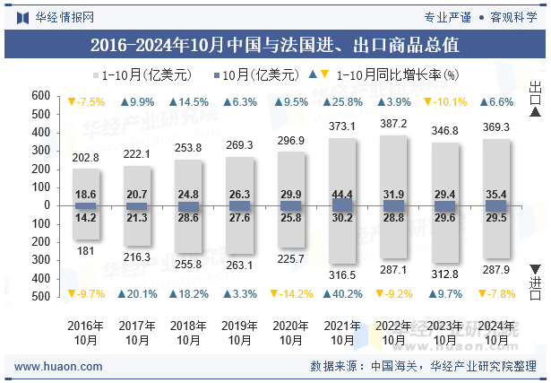 2016-2024年10月中国与法国进、出口商品总值