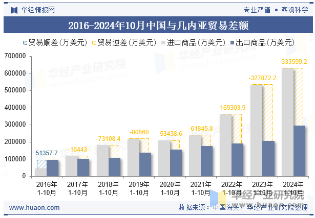 2016-2024年10月中国与几内亚贸易差额