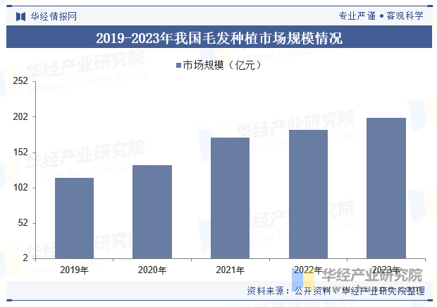 2019-2023年我国毛发种植市场规模情况