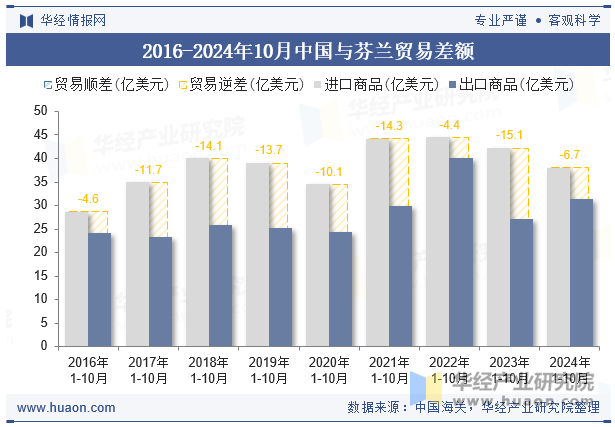 2016-2024年10月中国与芬兰贸易差额