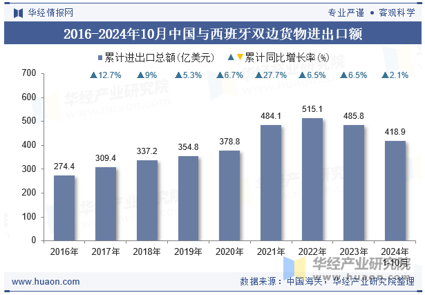 2016-2024年10月中国与西班牙双边货物进出口额