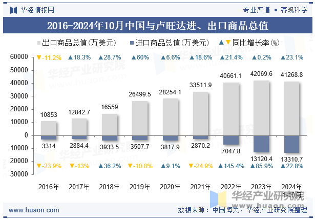 2016-2024年10月中国与卢旺达进、出口商品总值