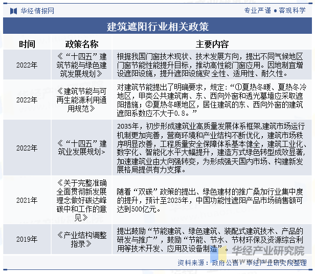 建筑遮阳行业相关政策