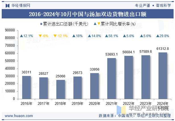 2016-2024年10月中国与汤加双边货物进出口额