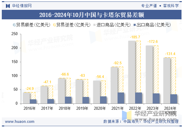 2016-2024年10月中国与卡塔尔贸易差额