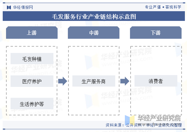 毛发服务行业产业链结构示意图