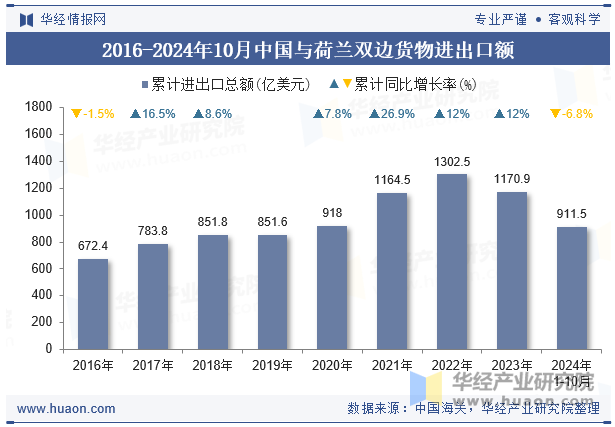 2016-2024年10月中国与荷兰双边货物进出口额