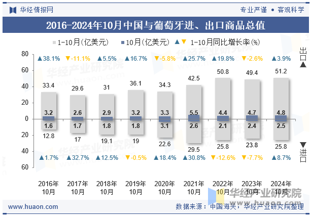 2016-2024年10月中国与葡萄牙进、出口商品总值