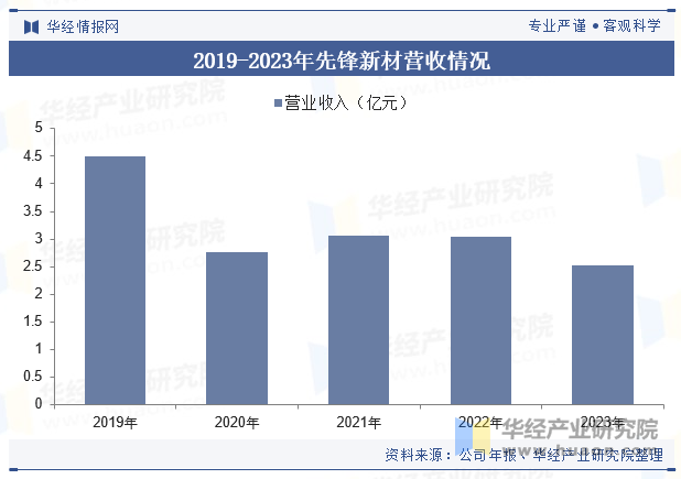 2019-2023年先锋新材营收情况