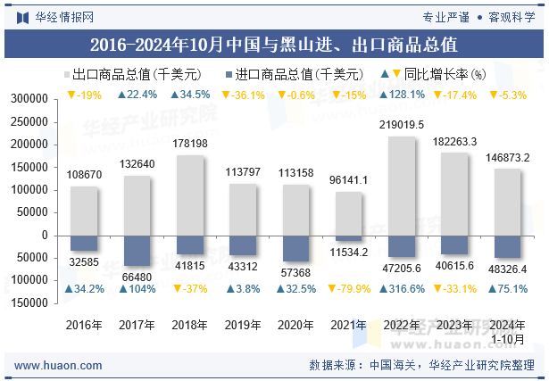 2016-2024年10月中国与黑山进、出口商品总值