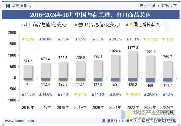 2016-2024年10月中国与荷兰进、出口商品总值