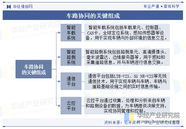 车路协同的关键组成