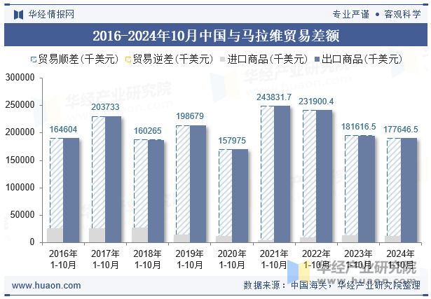 2016-2024年10月中国与马拉维贸易差额