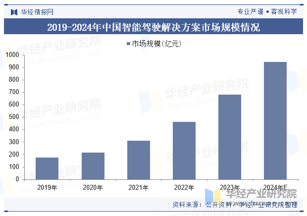 2019-2024年中国智能驾驶解决方案市场规模情况