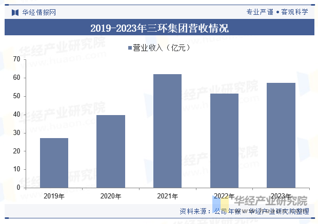 2019-2023年三环集团营收情况