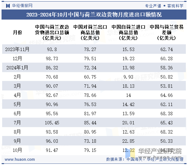 2023-2024年10月中国与荷兰双边货物月度进出口额情况