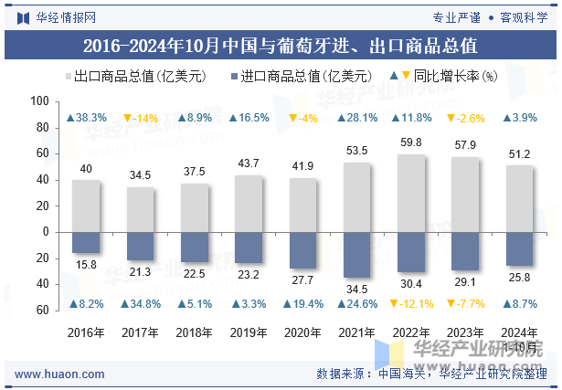 2016-2024年10月中国与葡萄牙进、出口商品总值