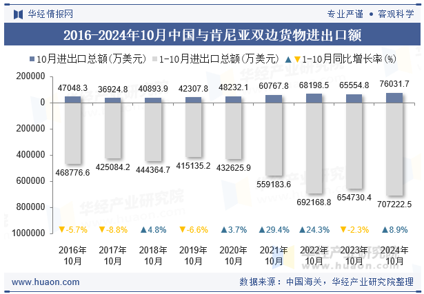 2016-2024年10月中国与肯尼亚双边货物进出口额