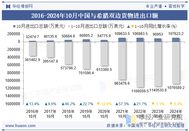 2016-2024年10月中国与希腊双边货物进出口额