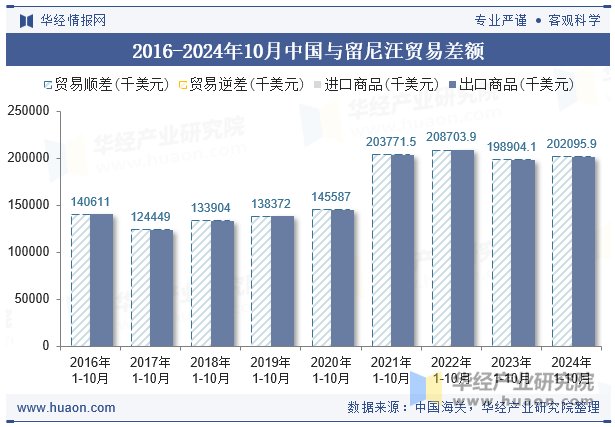 2016-2024年10月中国与留尼汪贸易差额