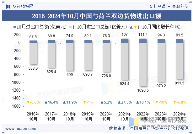 2016-2024年10月中国与荷兰双边货物进出口额