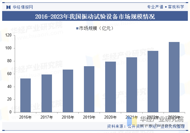 2016-2023年我国振动试验设备市场规模情况