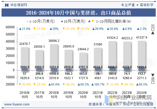 2016-2024年10月中国与斐济进、出口商品总值