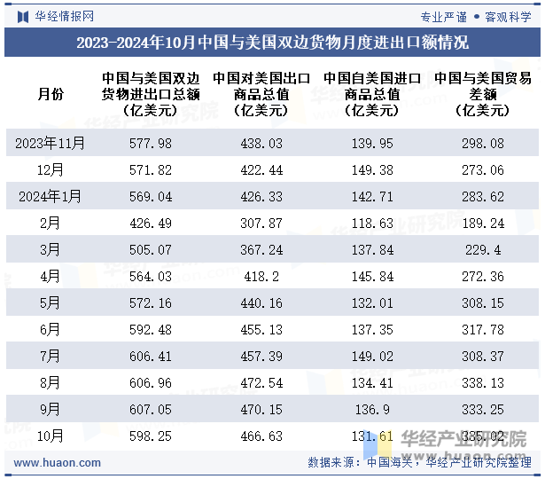 2023-2024年10月中国与美国双边货物月度进出口额情况