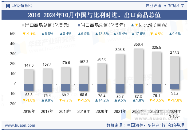 2016-2024年10月中国与比利时进、出口商品总值