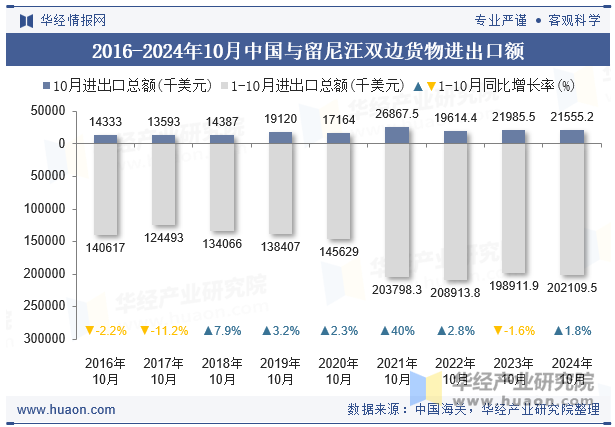 2016-2024年10月中国与留尼汪双边货物进出口额