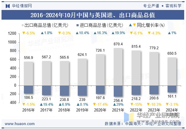 2016-2024年10月中国与英国进、出口商品总值