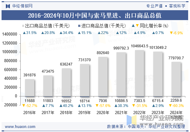 2016-2024年10月中国与索马里进、出口商品总值