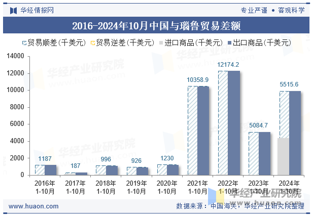 2016-2024年10月中国与瑙鲁贸易差额