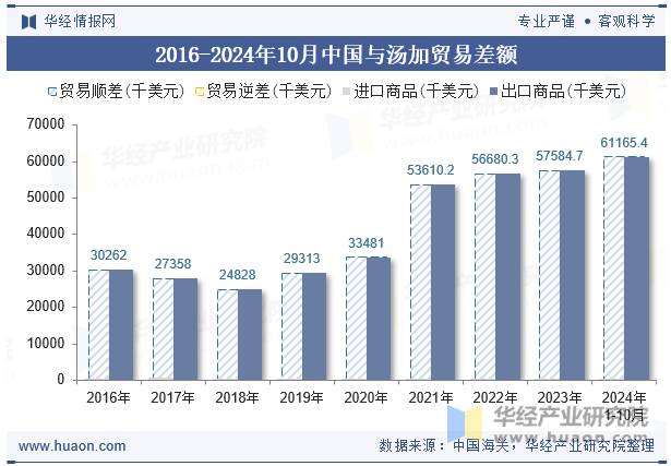 2016-2024年10月中国与汤加贸易差额