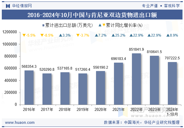 2016-2024年10月中国与肯尼亚双边货物进出口额