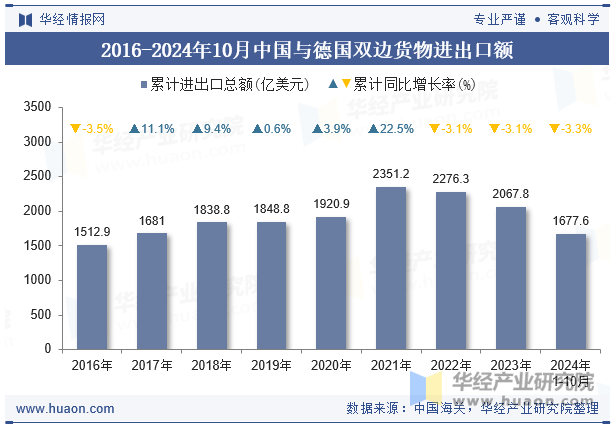 2016-2024年10月中国与德国双边货物进出口额