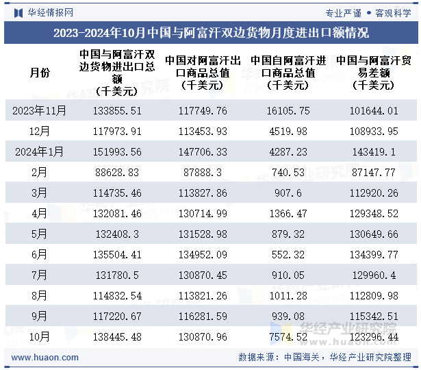 2023-2024年10月中国与阿富汗双边货物月度进出口额情况