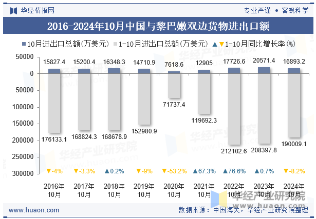 2016-2024年10月中国与黎巴嫩双边货物进出口额