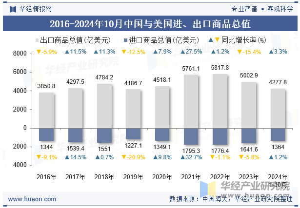 2016-2024年10月中国与美国进、出口商品总值