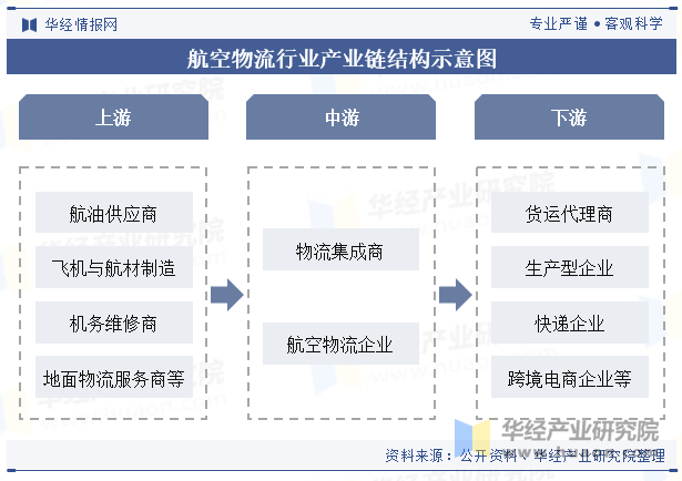 航空物流行业产业链结构示意图