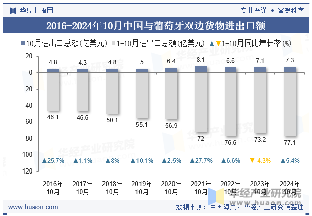 2016-2024年10月中国与葡萄牙双边货物进出口额