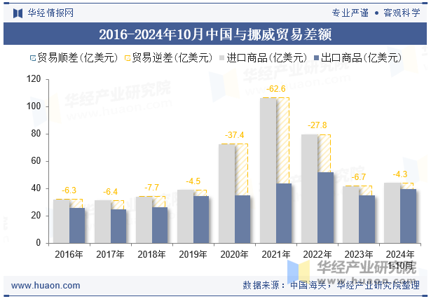 2016-2024年10月中国与挪威贸易差额