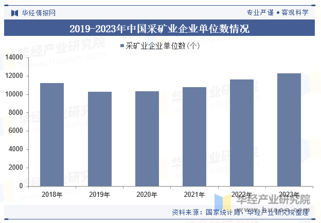 2019-2023年中国采矿业企业单位数情况