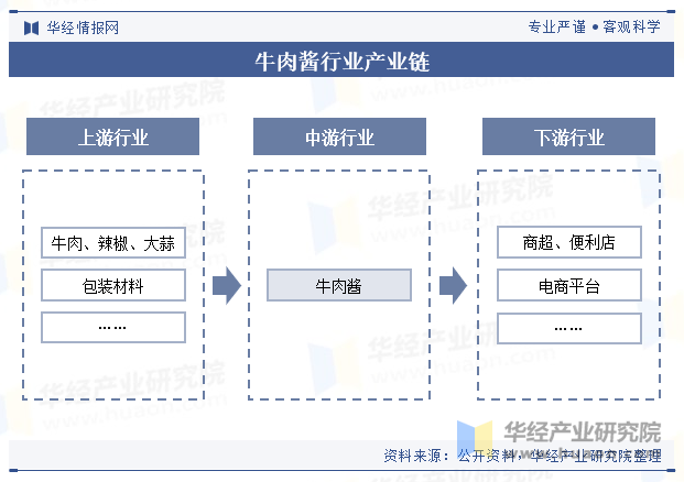 牛肉酱行业产业链